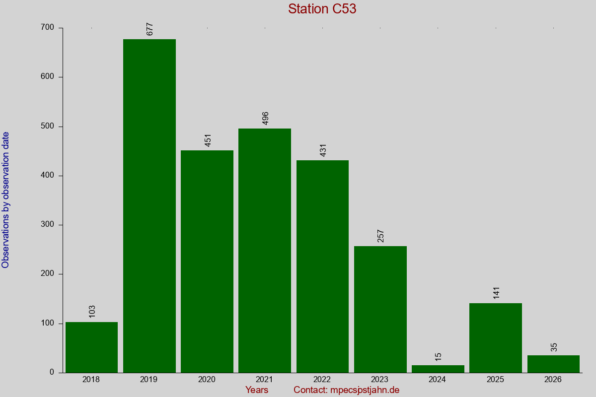 Observation totals by observation interval for station C53