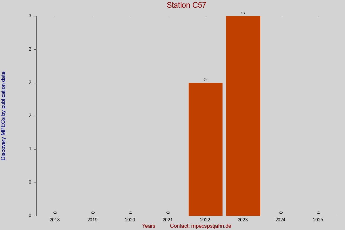 Discovery MPEC totals by publication interval for station C57