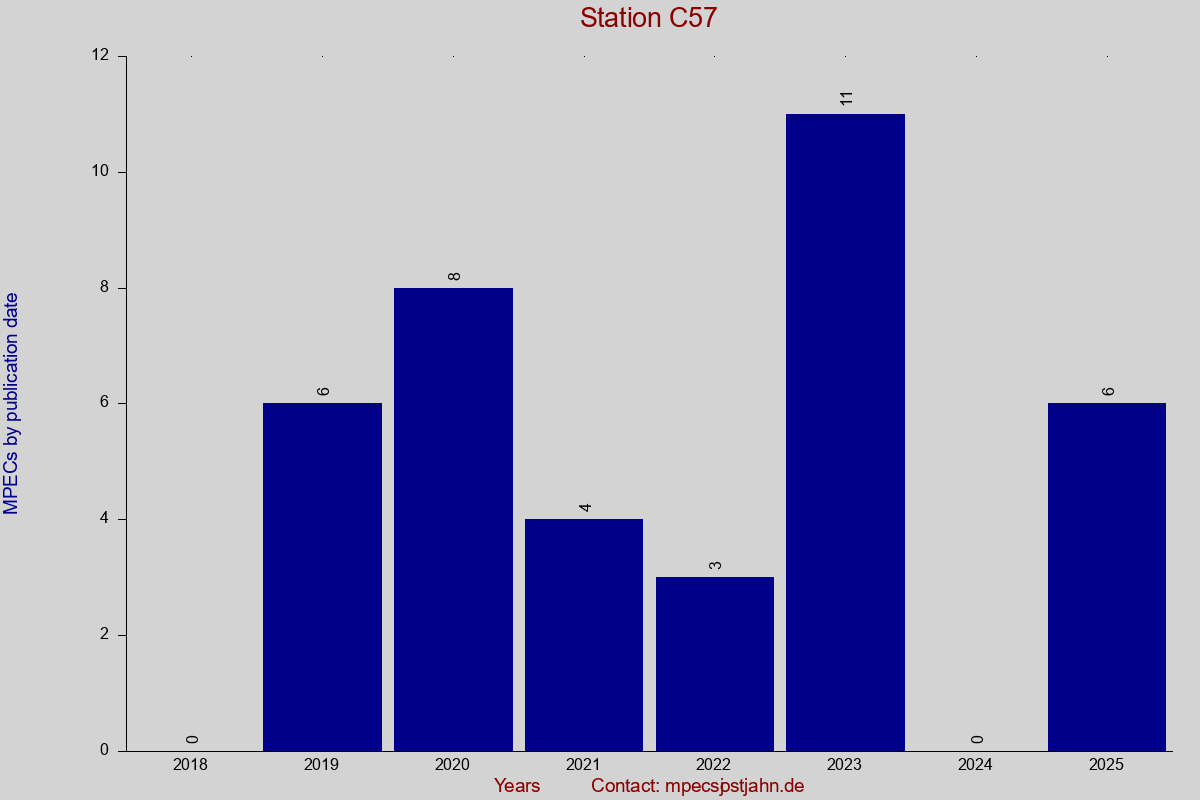 MPEC totals by publication interval for station C57
