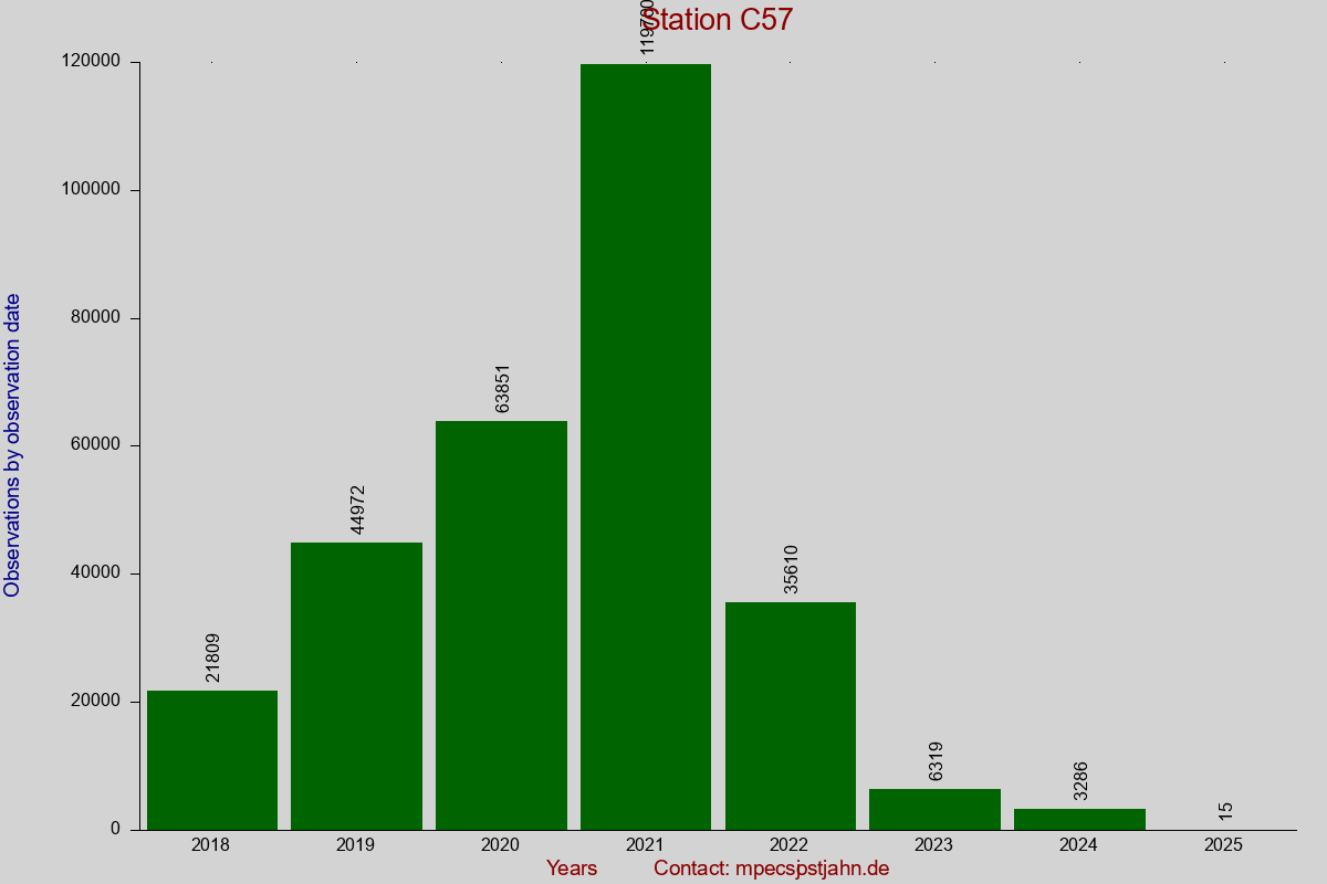 Observation totals by observation interval for station C57