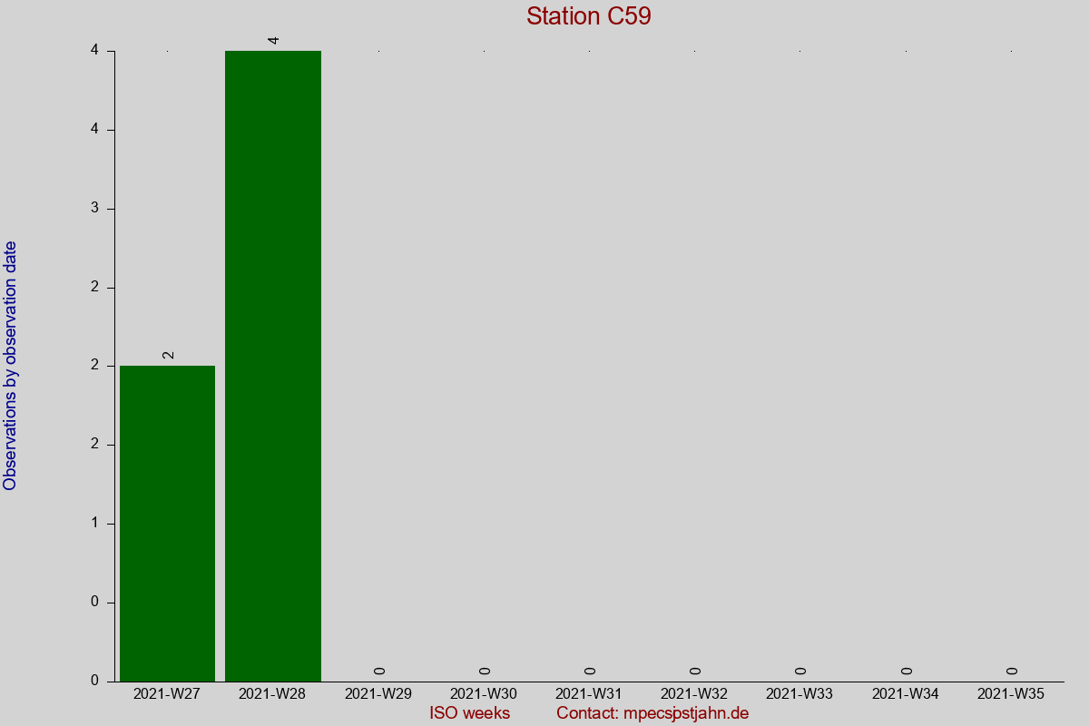 Observation totals by observation interval for station C59