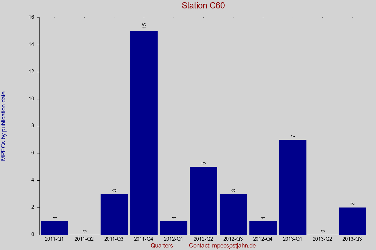 MPEC totals by publication interval for station C60