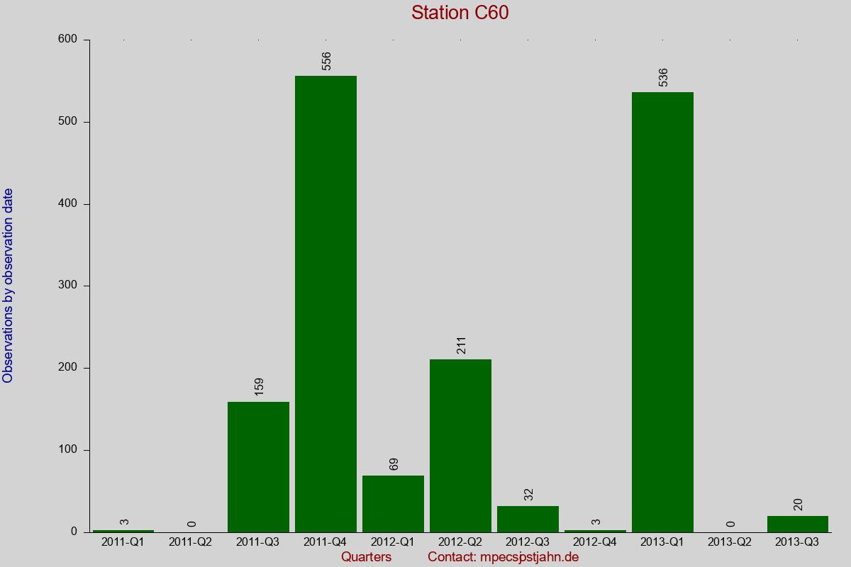 Observation totals by observation interval for station C60