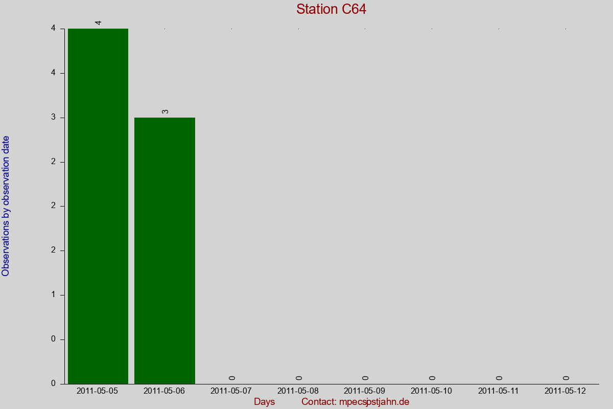 Observation totals by observation interval for station C64