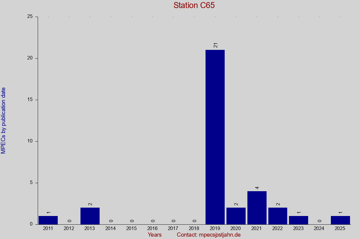 MPEC totals by publication interval for station C65