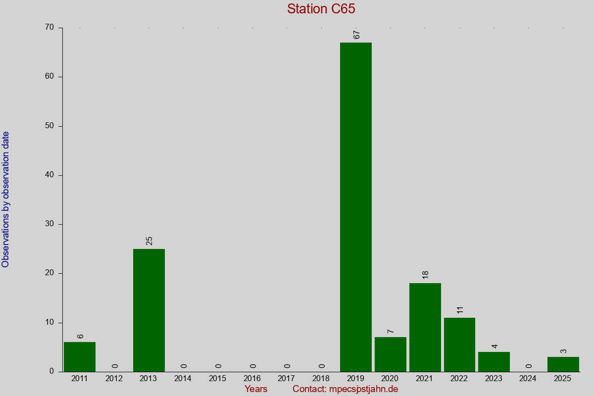 Observation totals by observation interval for station C65