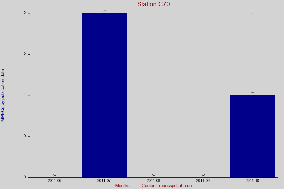 MPEC totals by publication interval for station C70