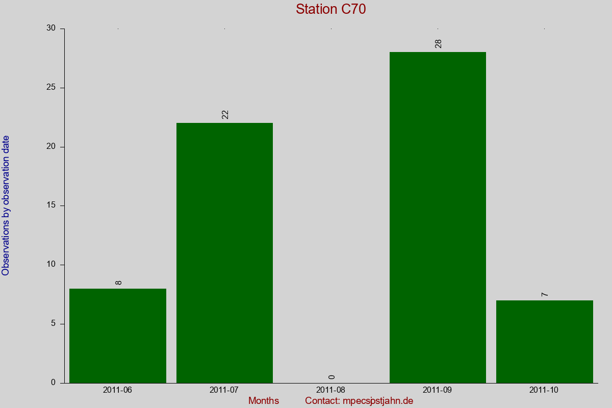 Observation totals by observation interval for station C70
