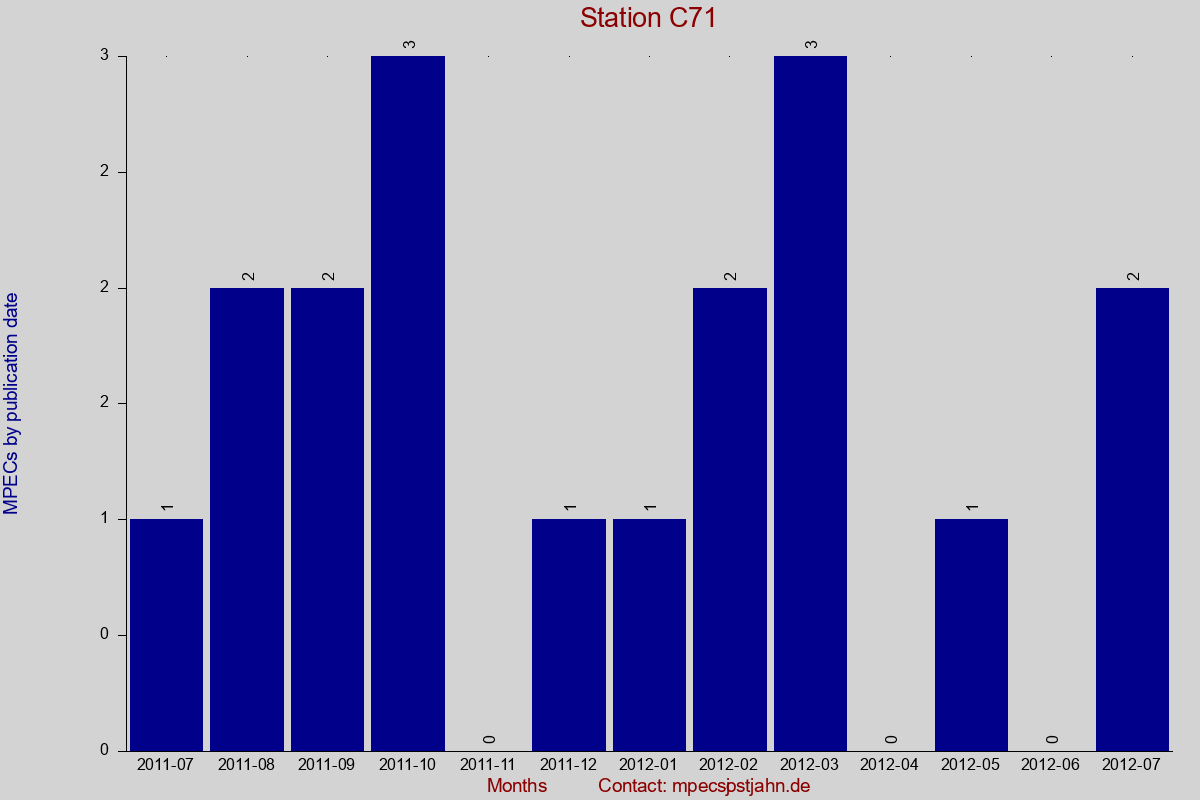 MPEC totals by publication interval for station C71