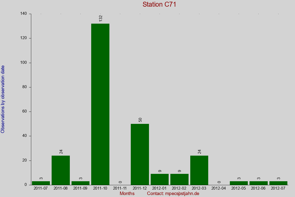 Observation totals by observation interval for station C71
