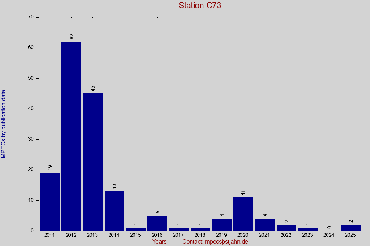 MPEC totals by publication interval for station C73