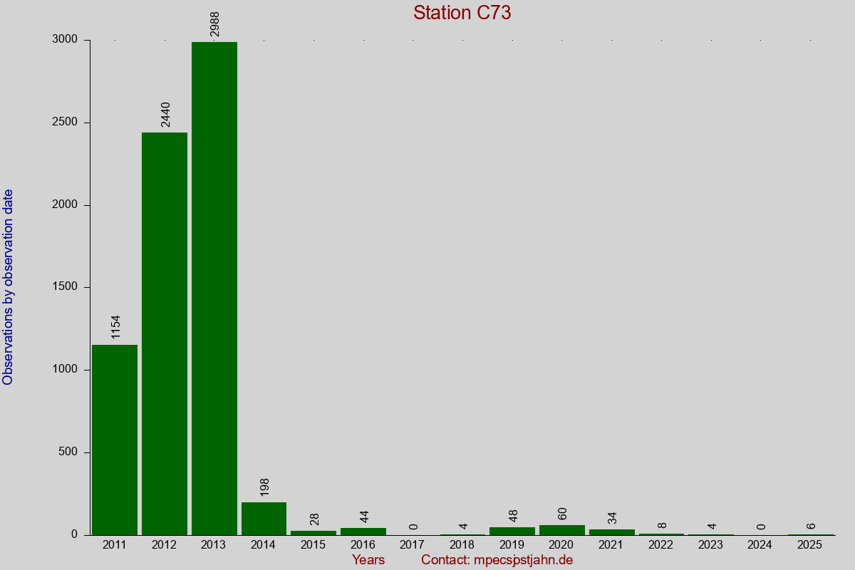 Observation totals by observation interval for station C73
