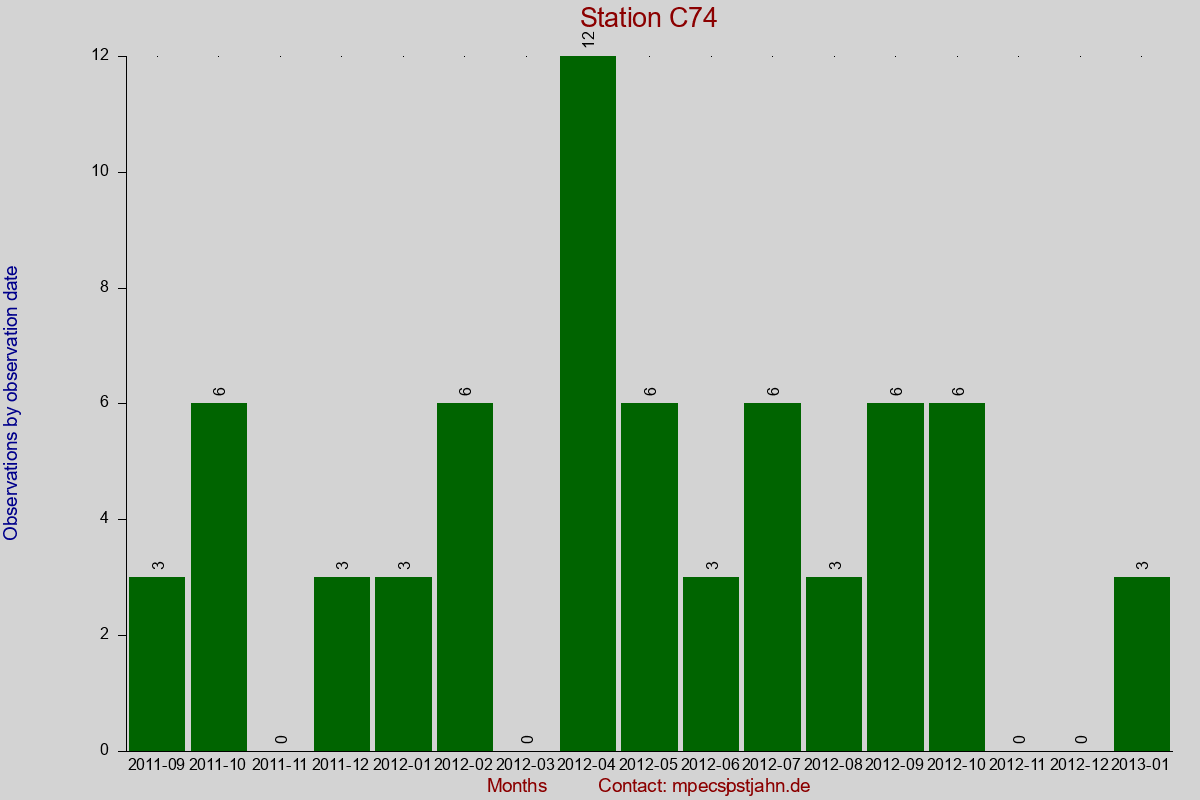 Observation totals by observation interval for station C74