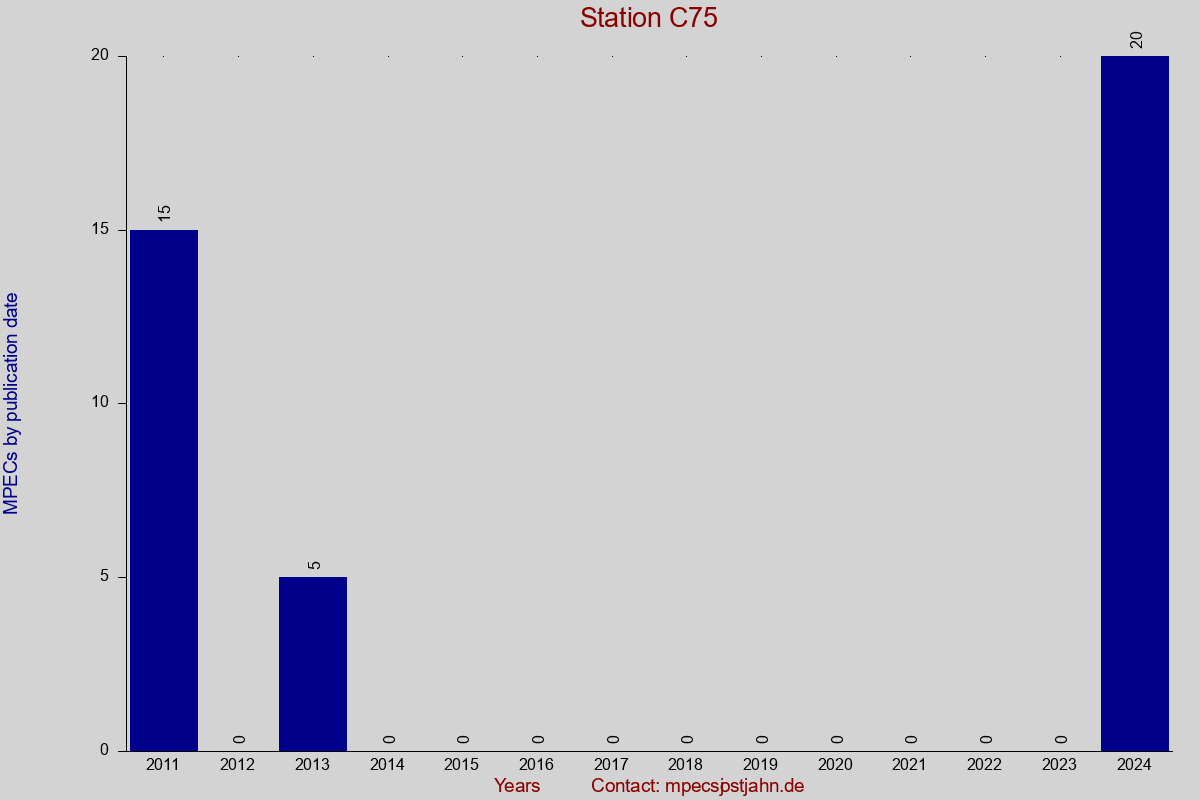 MPEC totals by publication interval for station C75