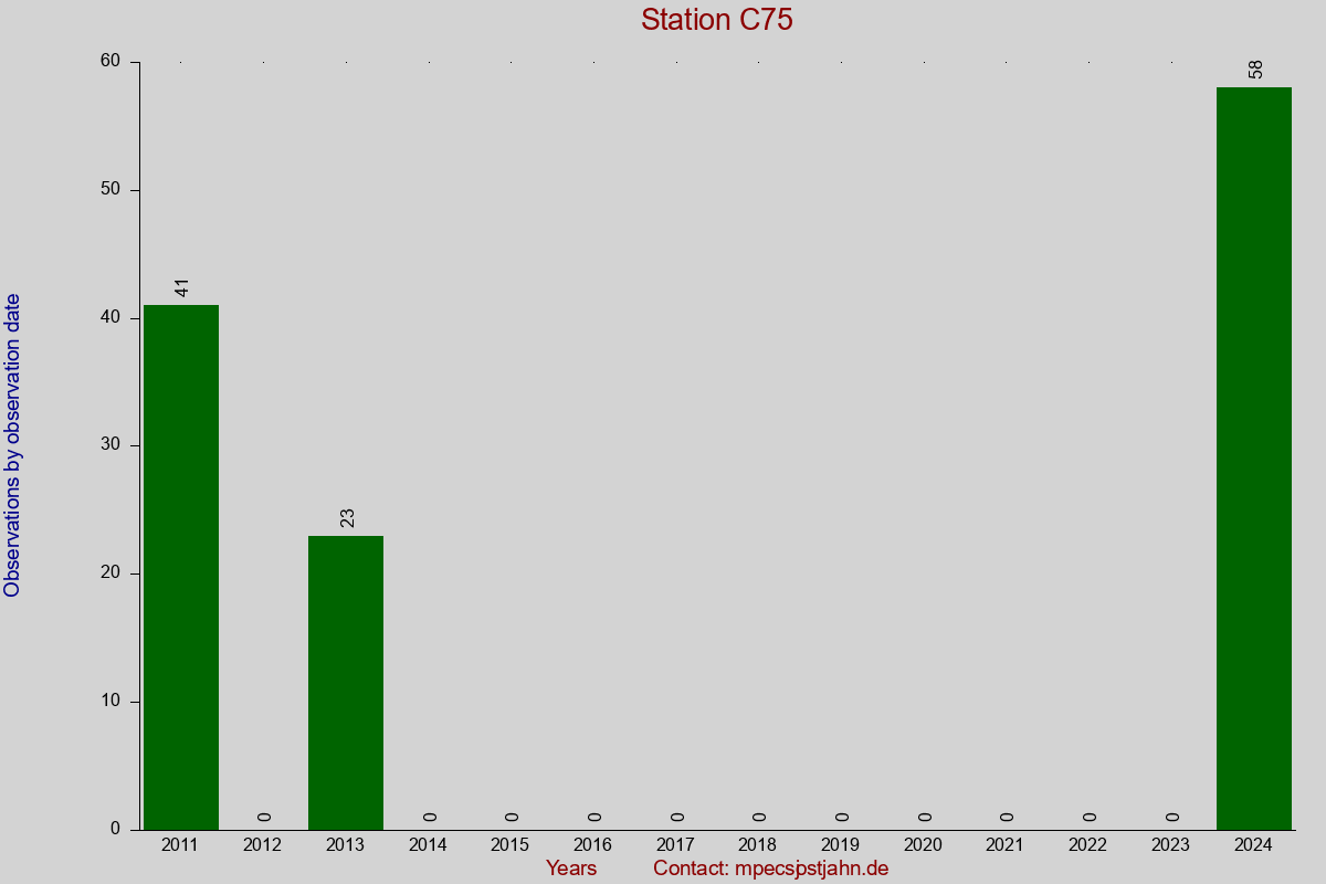 Observation totals by observation interval for station C75