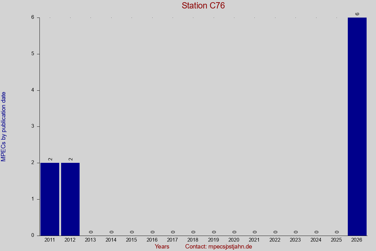 MPEC totals by publication interval for station C76