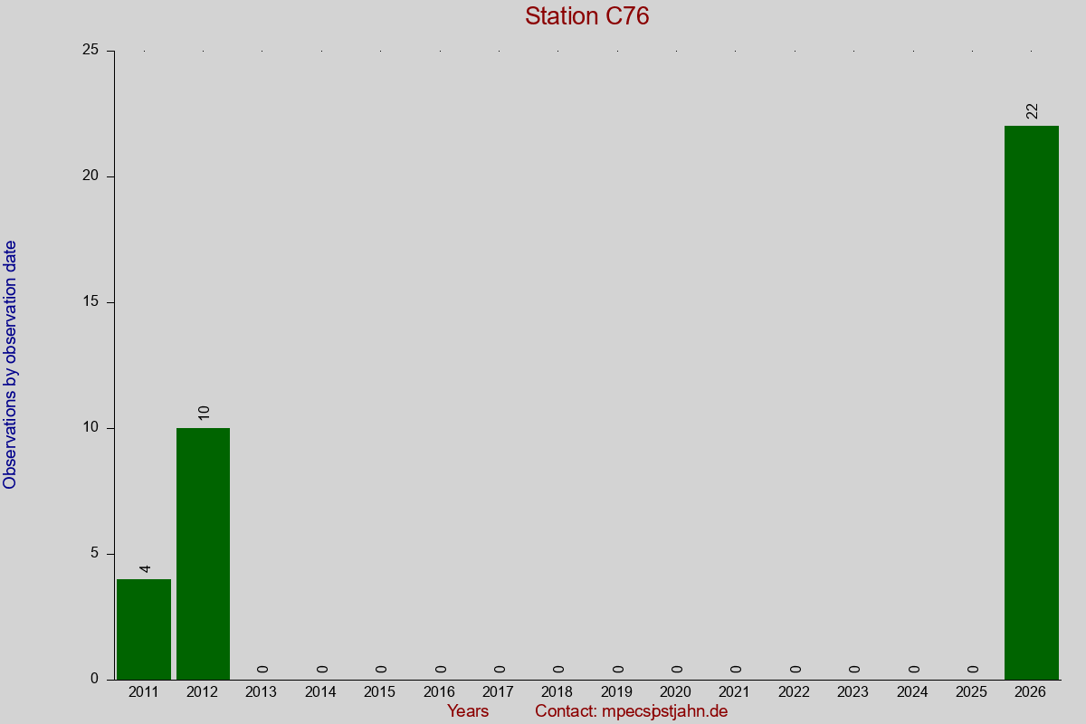 Observation totals by observation interval for station C76