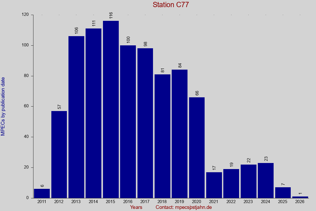 MPEC totals by publication interval for station C77