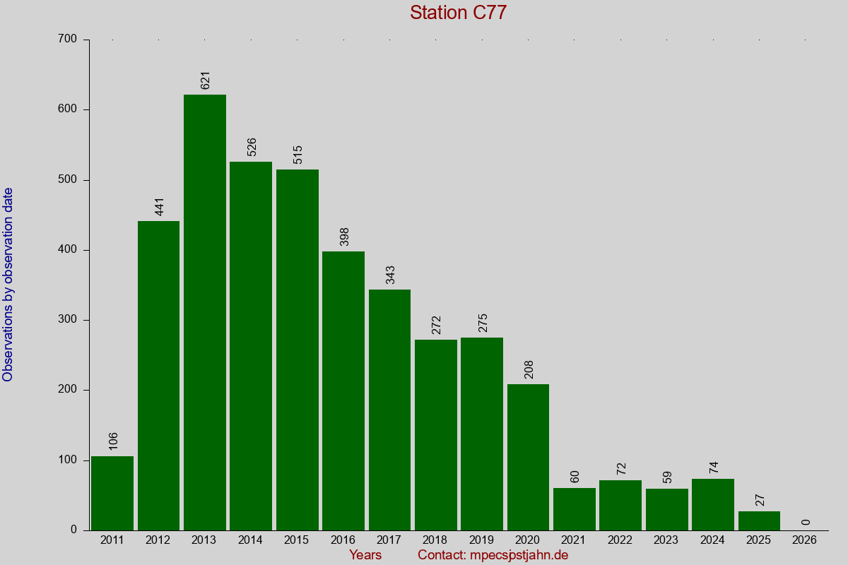 Observation totals by observation interval for station C77