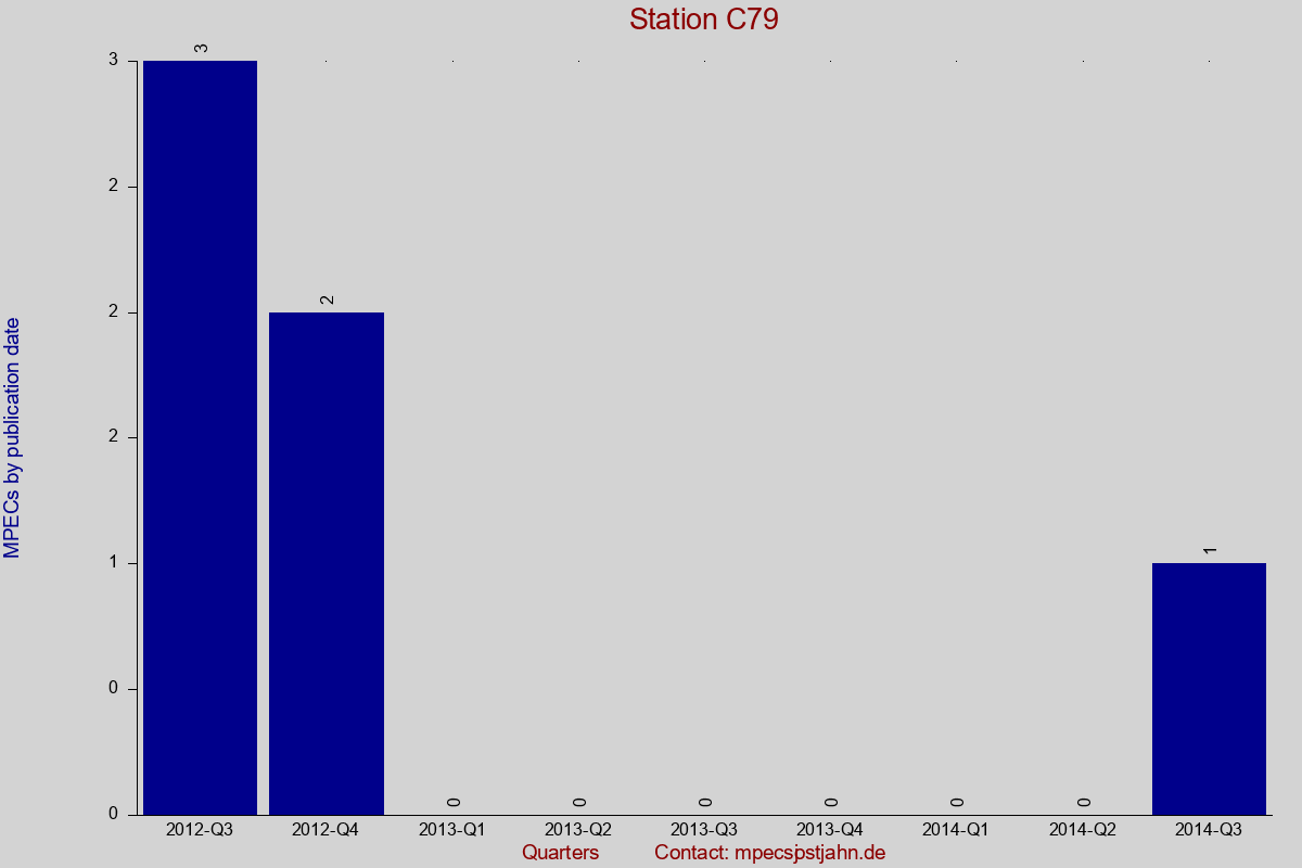 MPEC totals by publication interval for station C79