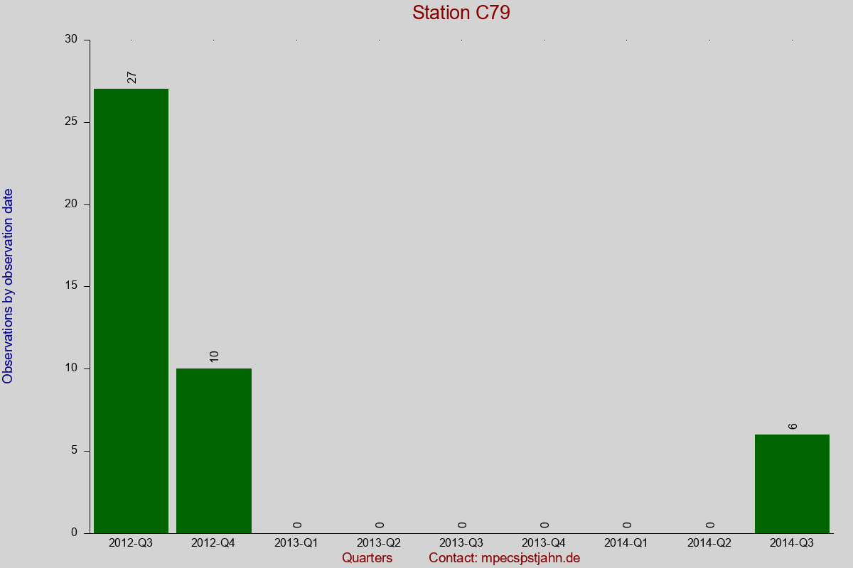 Observation totals by observation interval for station C79