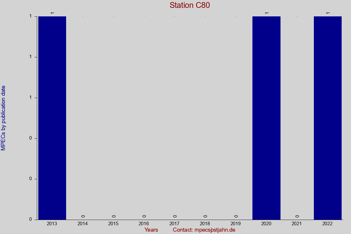 MPEC totals by publication interval for station C80