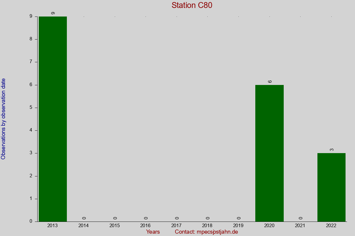 Observation totals by observation interval for station C80