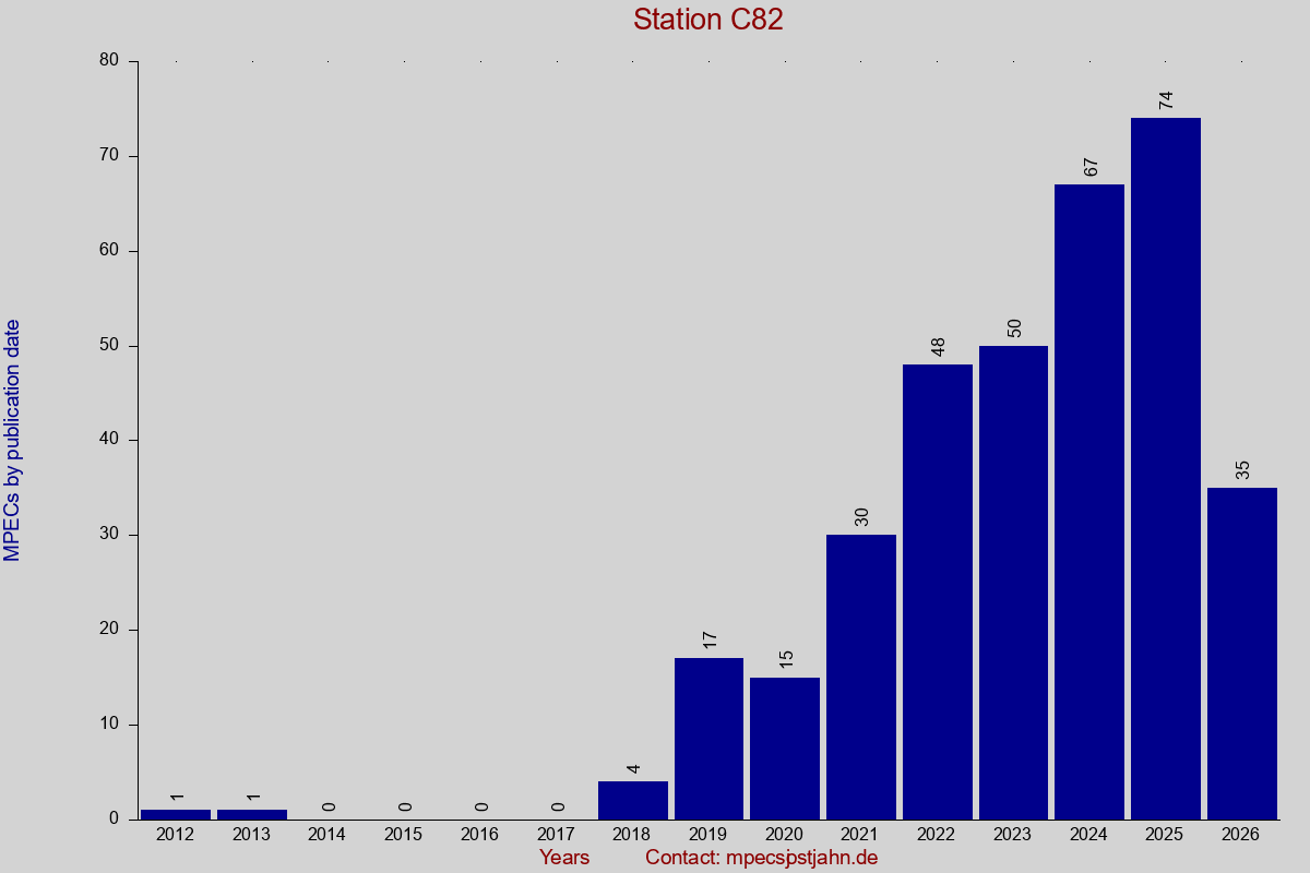 MPEC totals by publication interval for station C82