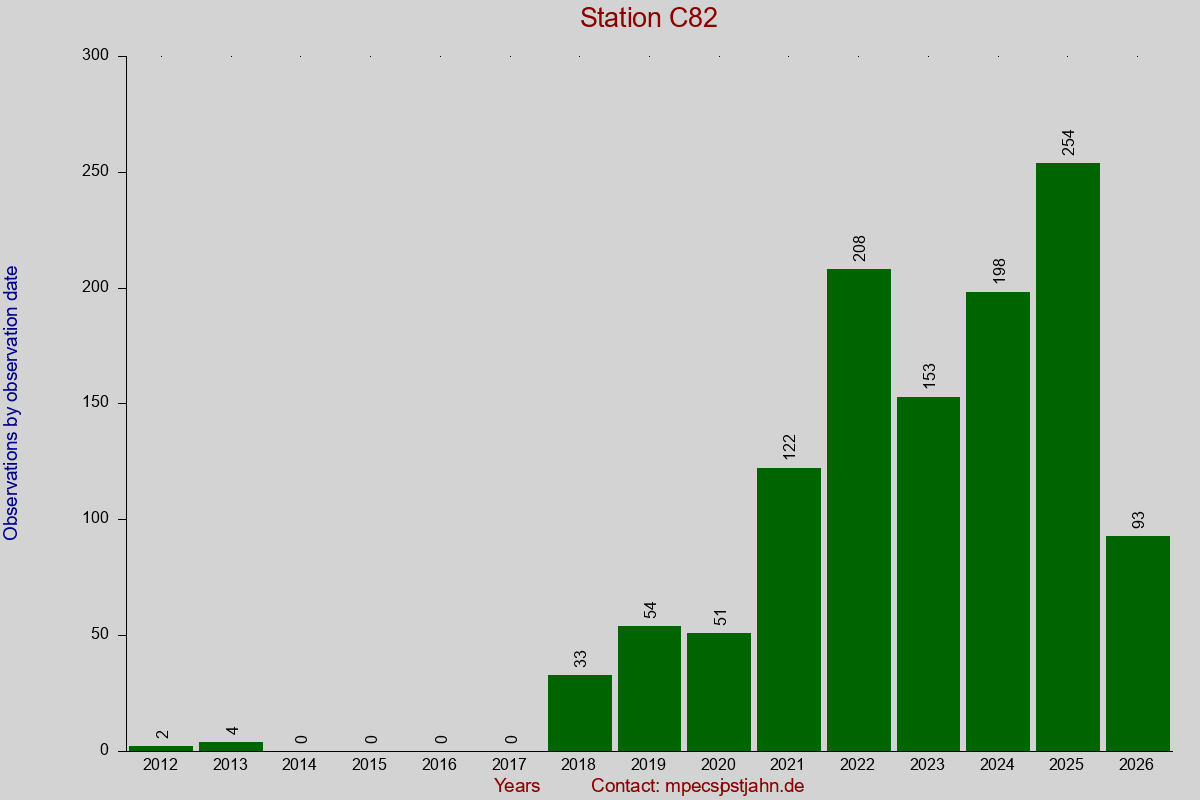Observation totals by observation interval for station C82