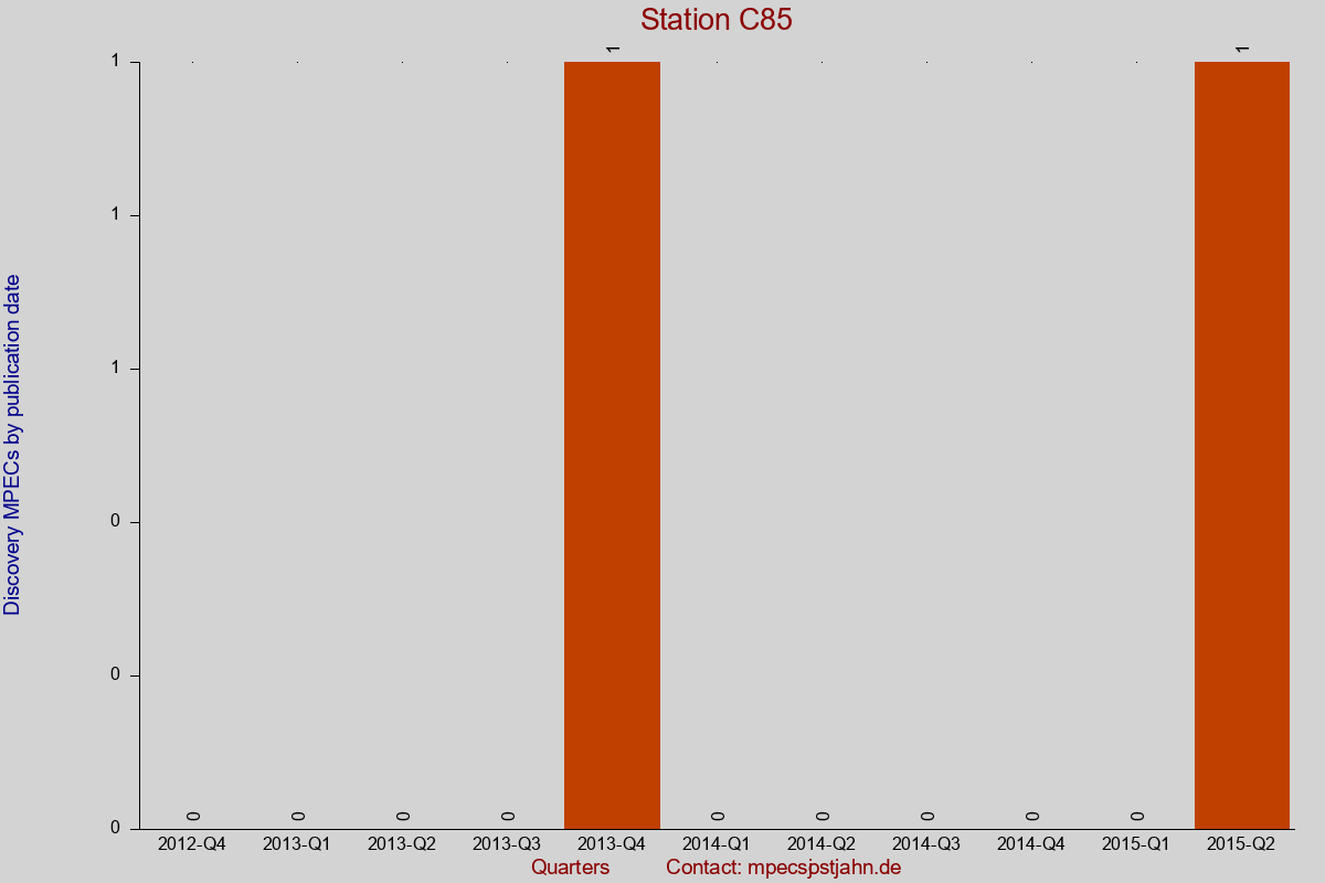 Discovery MPEC totals by publication interval for station C85
