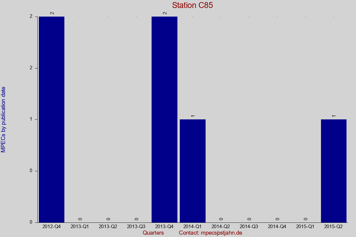 MPEC totals by publication interval for station C85