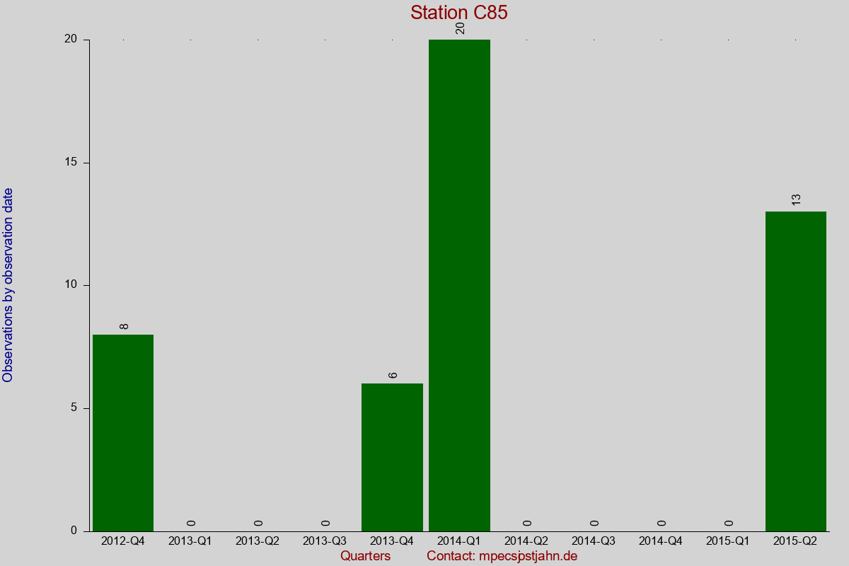 Observation totals by observation interval for station C85