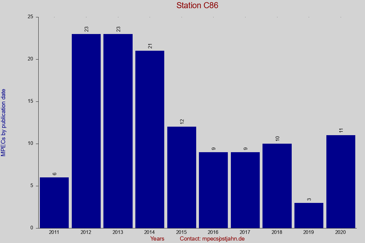 MPEC totals by publication interval for station C86