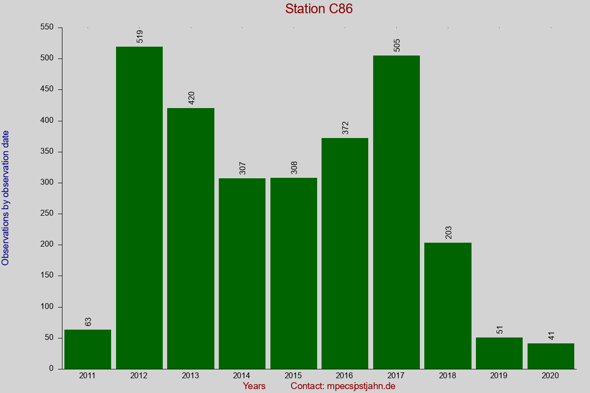 Observation totals by observation interval for station C86