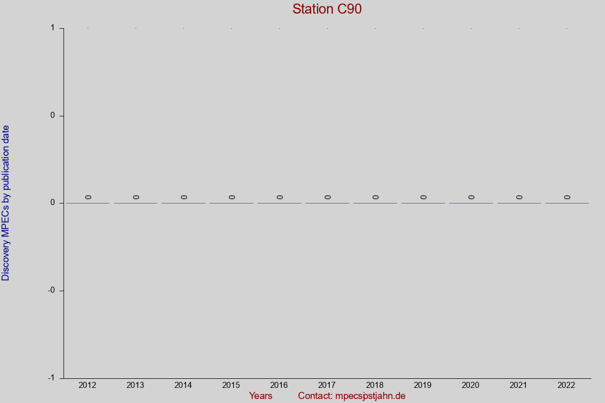 Discovery MPEC totals by publication interval for station C90