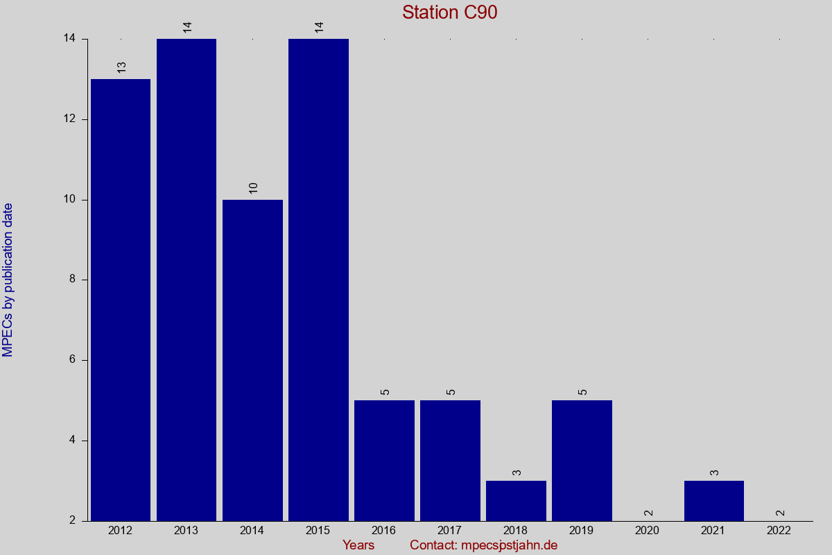 MPEC totals by publication interval for station C90