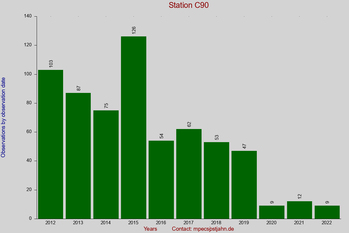 Observation totals by observation interval for station C90