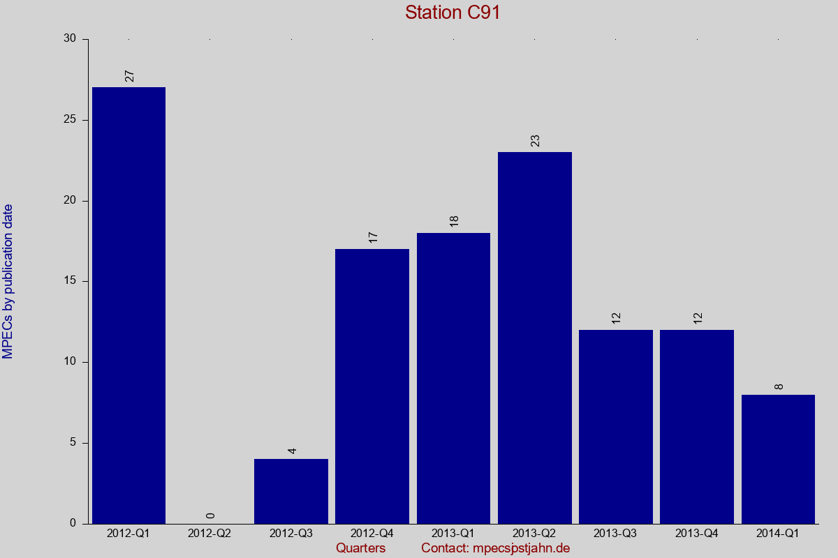 MPEC totals by publication interval for station C91