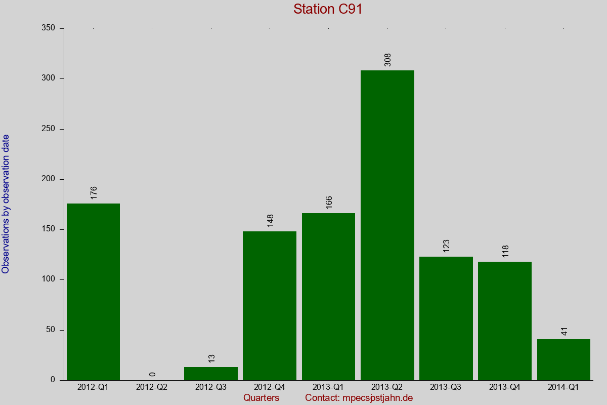 Observation totals by observation interval for station C91