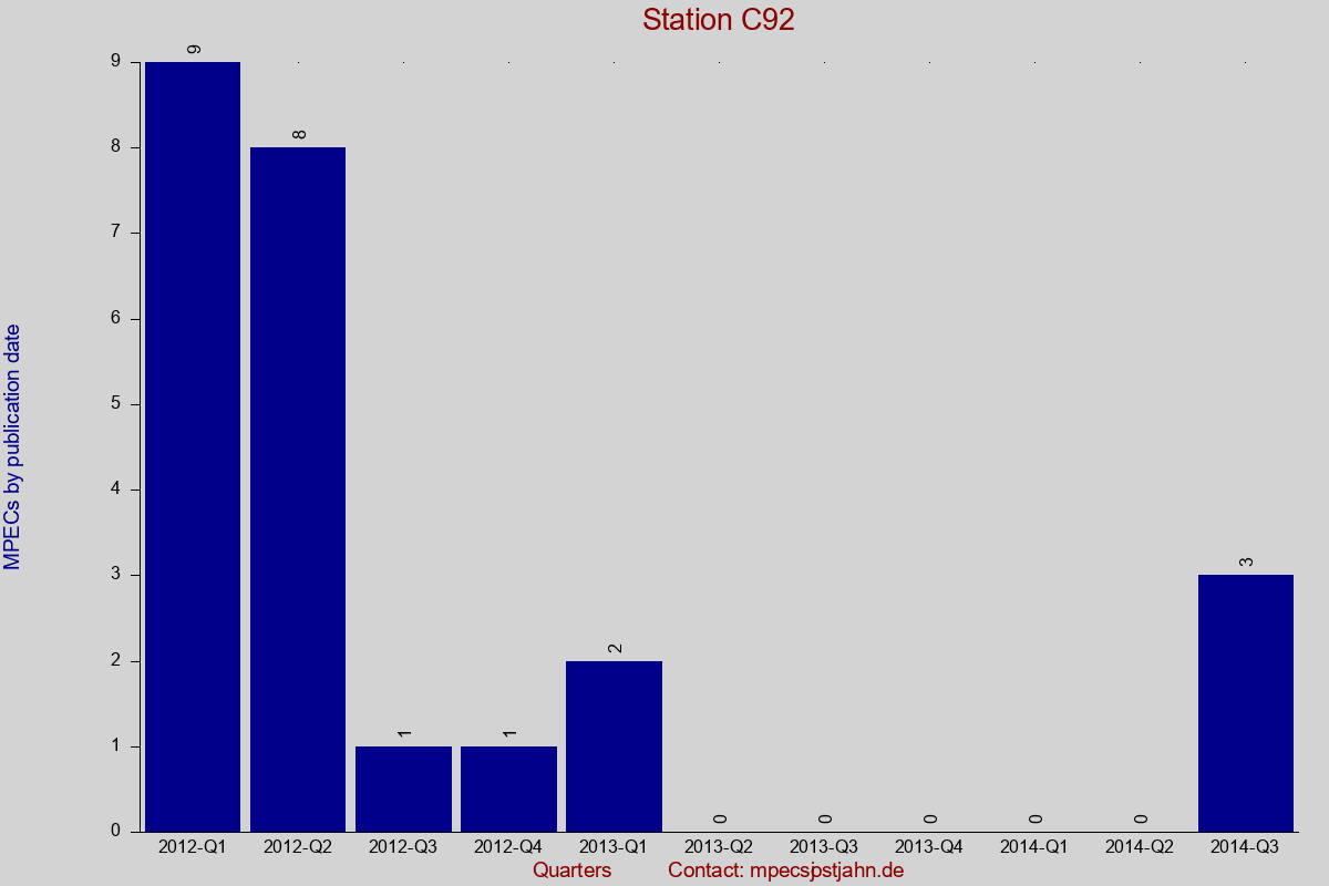 MPEC totals by publication interval for station C92