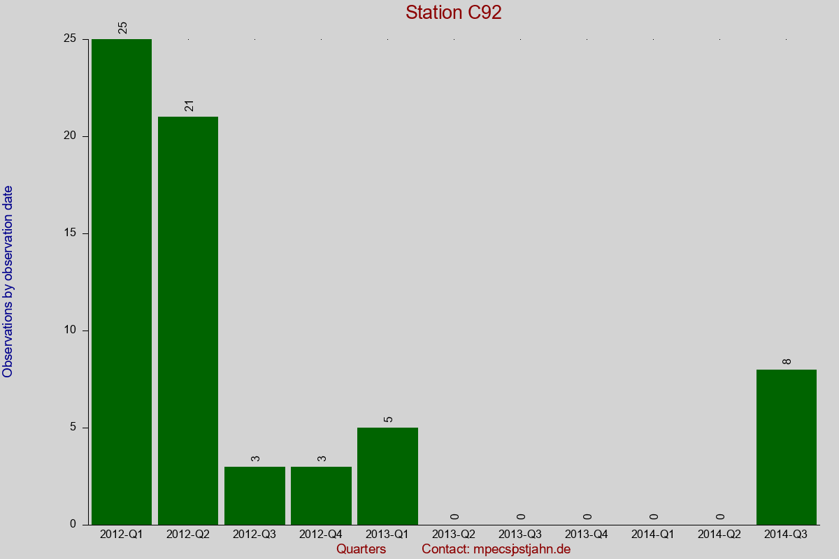 Observation totals by observation interval for station C92