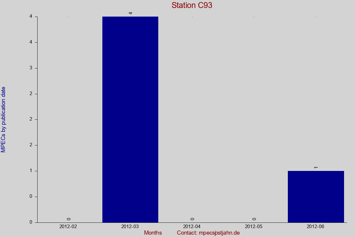 MPEC totals by publication interval for station C93