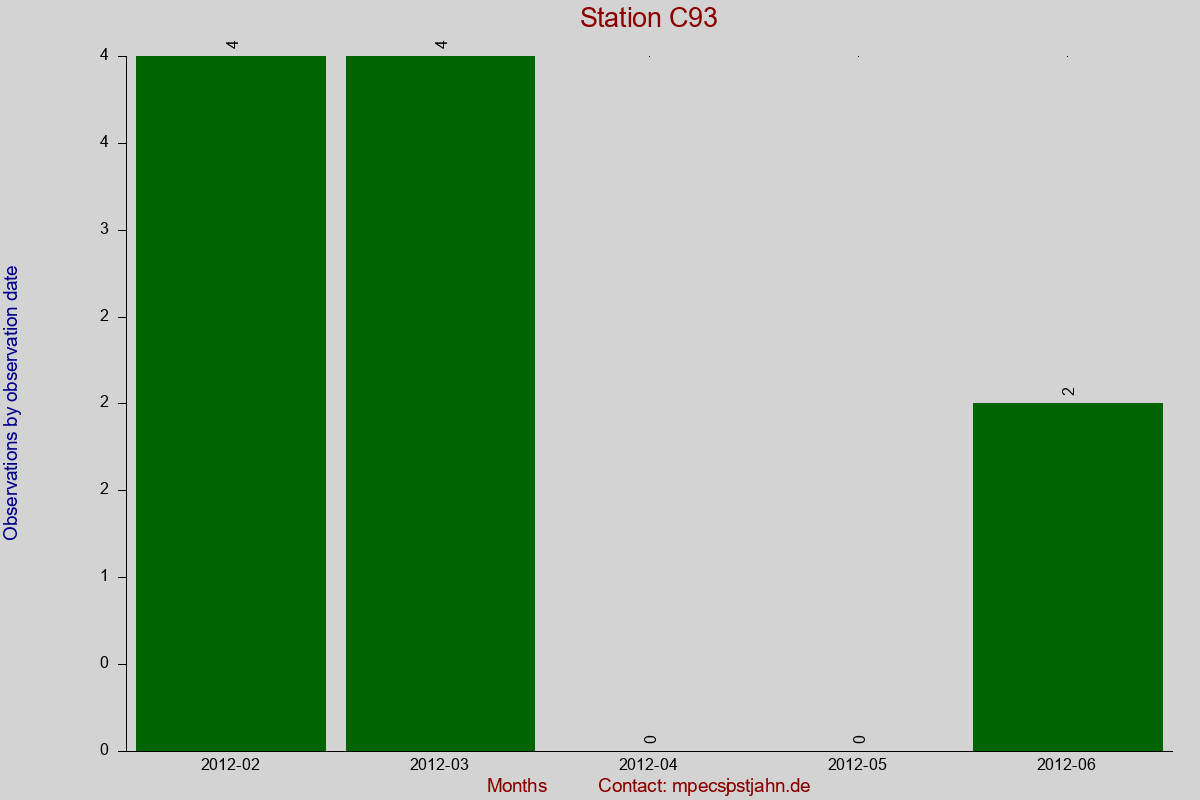 Observation totals by observation interval for station C93