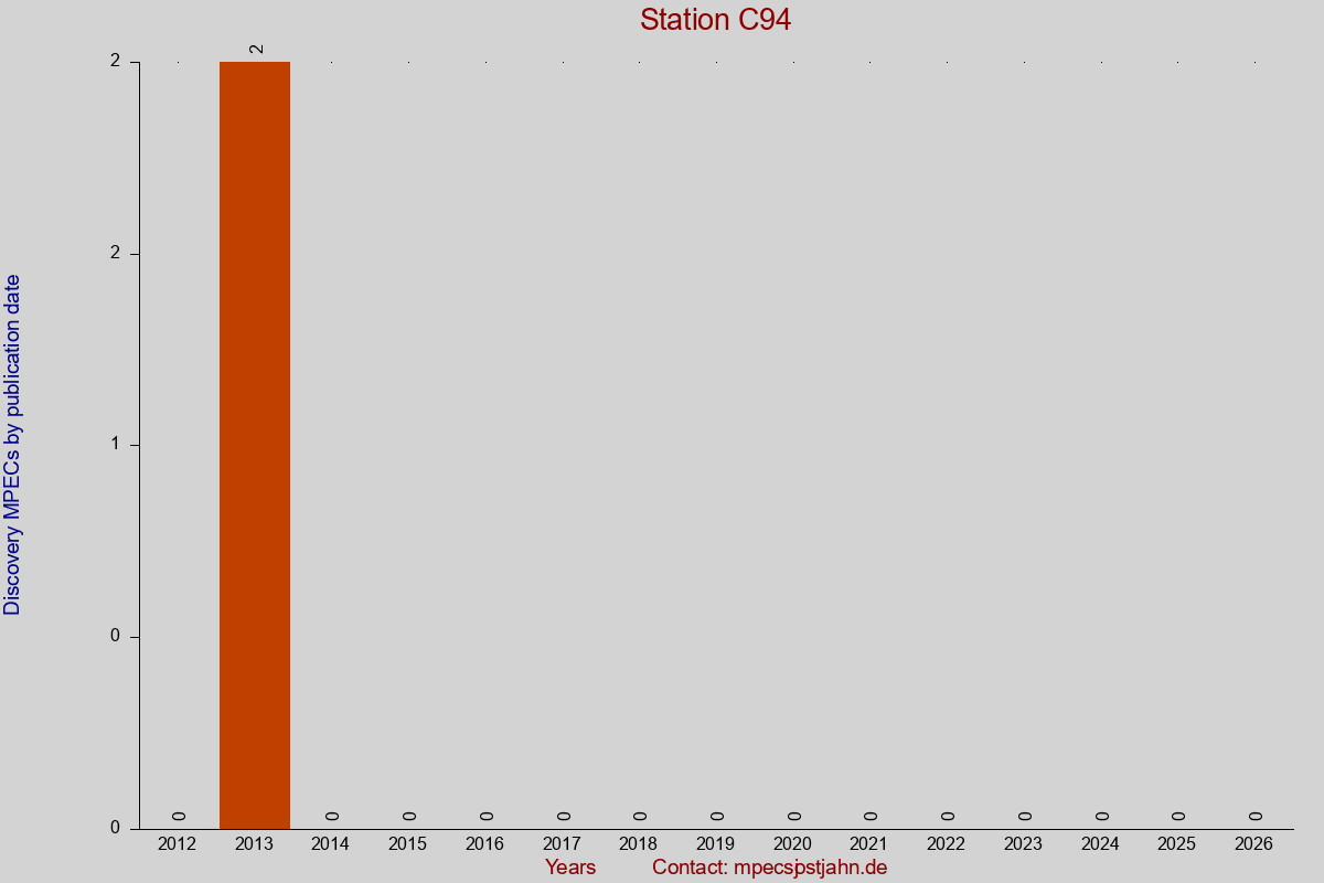 Discovery MPEC totals by publication interval for station C94