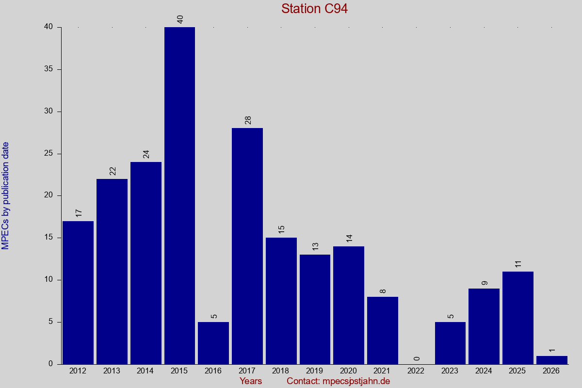 MPEC totals by publication interval for station C94