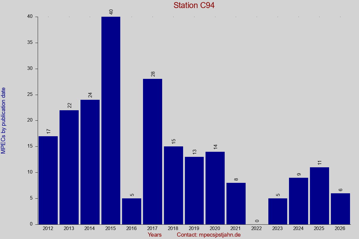 MPEC totals by publication interval for station C94
