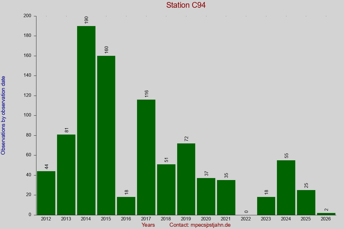 Observation totals by observation interval for station C94