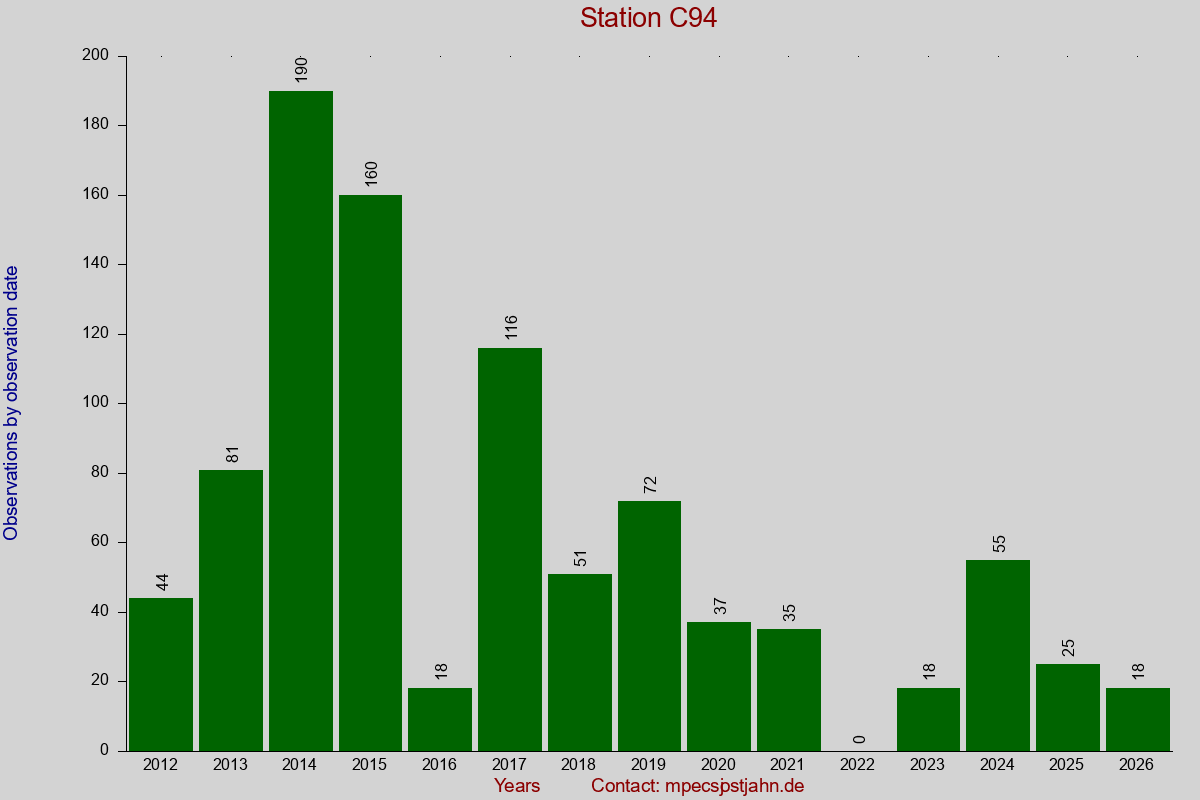 Observation totals by observation interval for station C94