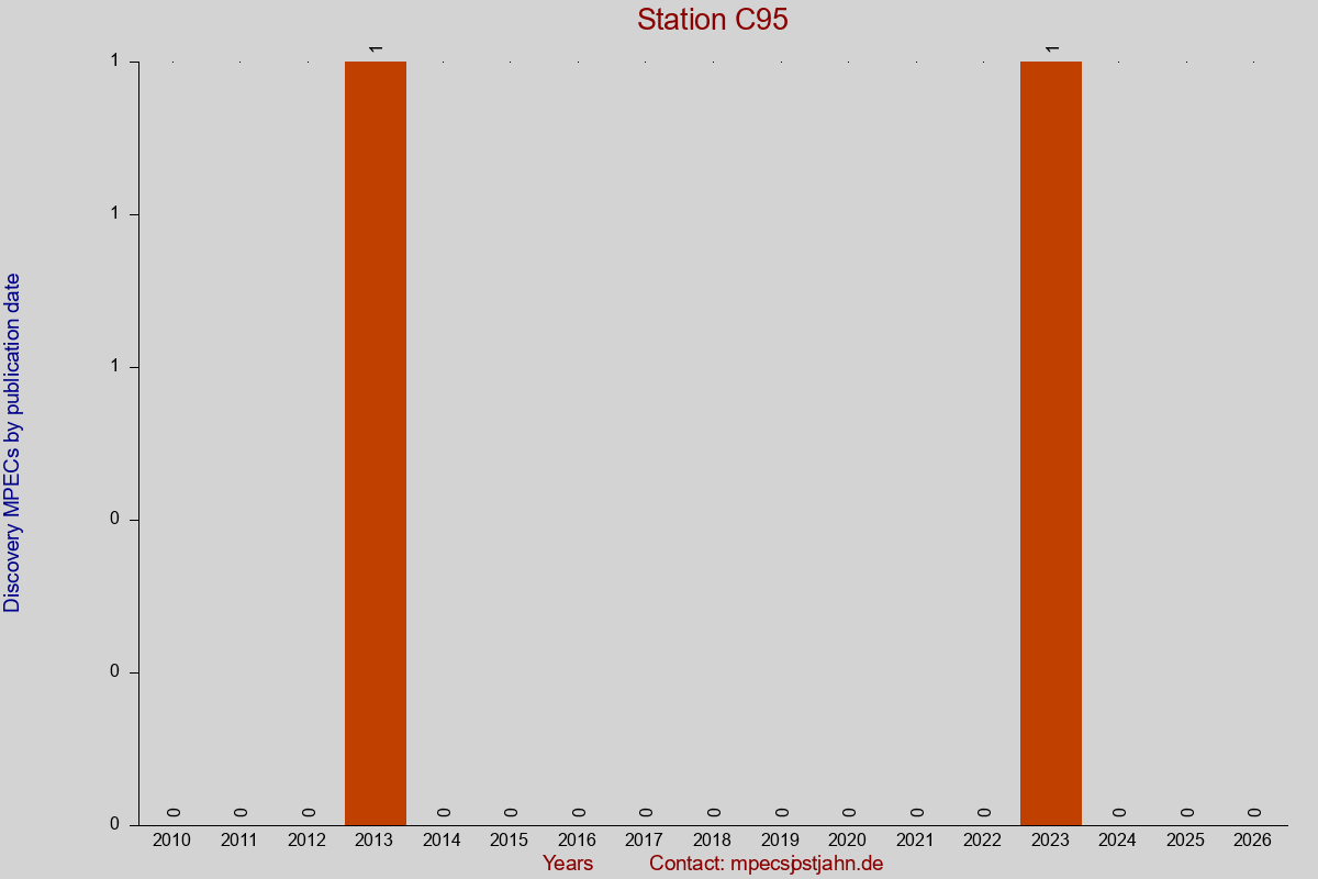 Discovery MPEC totals by publication interval for station C95