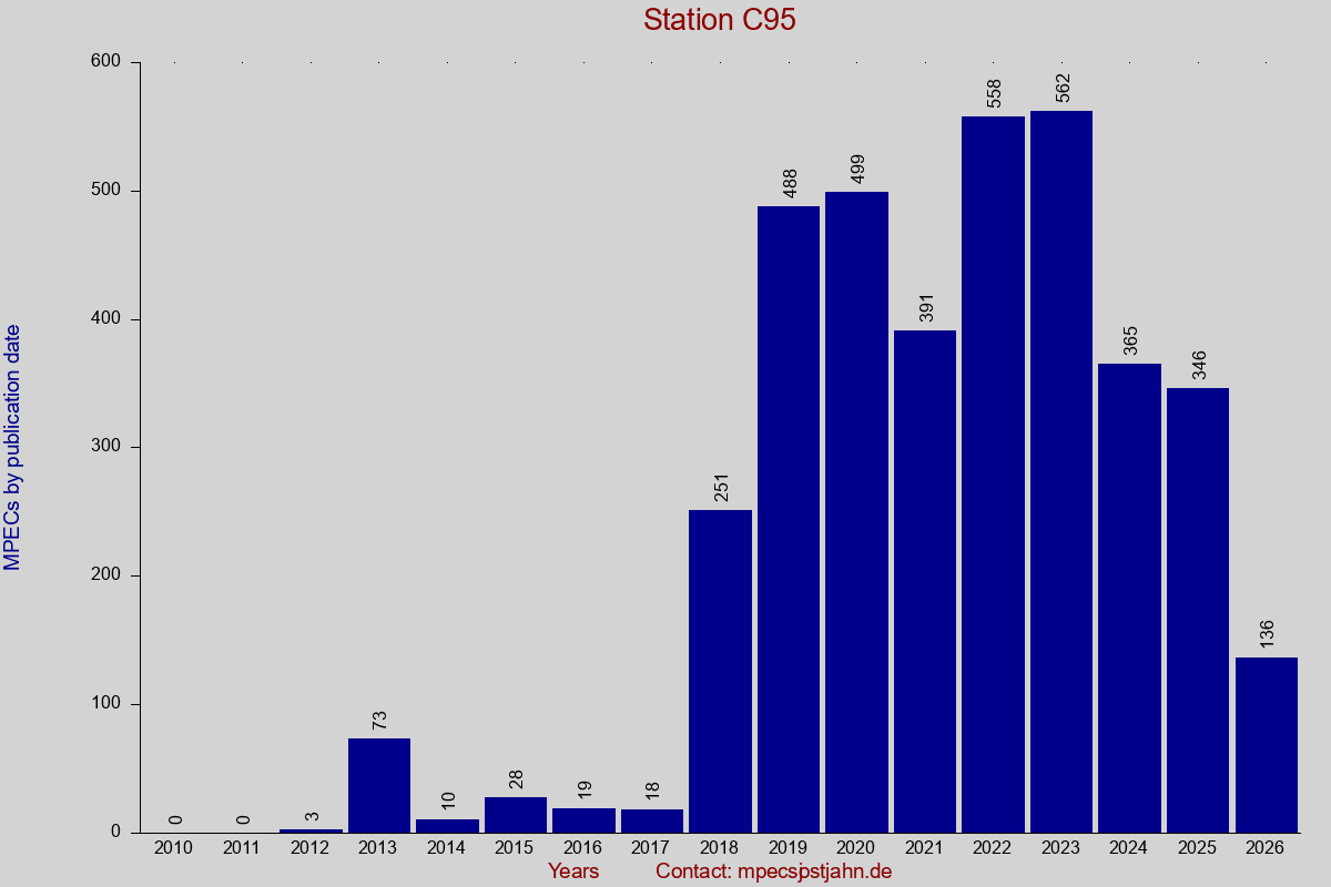 MPEC totals by publication interval for station C95